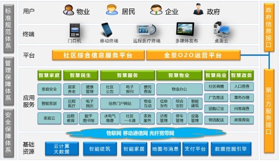 智慧社区解决方案 找准定位，以科技赋能美好生活